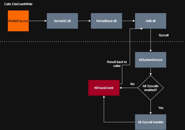 Hells Hollow Windows System Calls