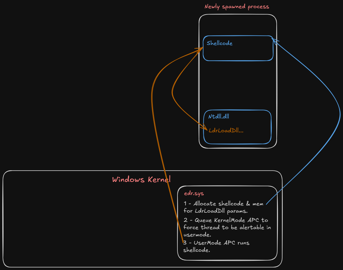 Sanctum EDR Windows Driver APC injection Rust