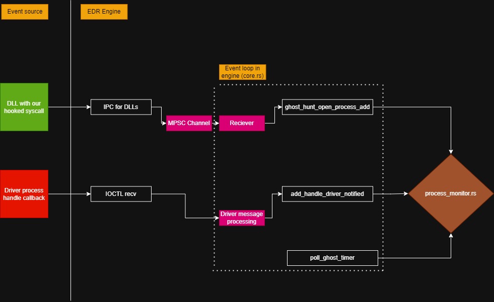 Ghost Hunting EDR Technique Open Process diagram Rust Windows EDR Driver