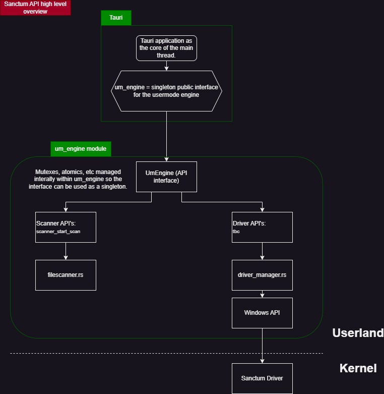 Sanctum Rust Windows Driver API Overview