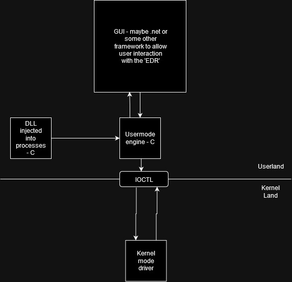 Sanctum Windows Driver overview